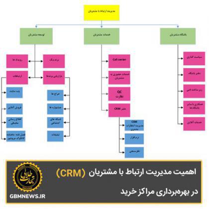 اهمیت مدیریت ارتباط با مشتریان (CRM) در بهره‌برداری مراکز خرید