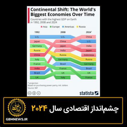 چشمانداز اقتصادی سال 2024