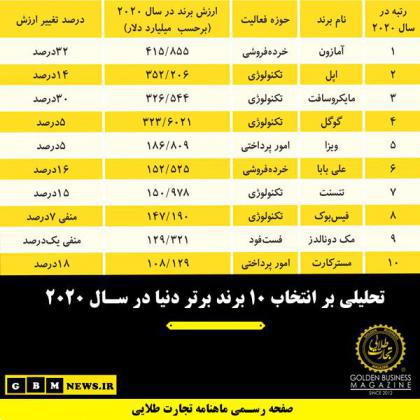 تحلیلی بر انتخاب 10 برند برتر دنیا در سال 2020